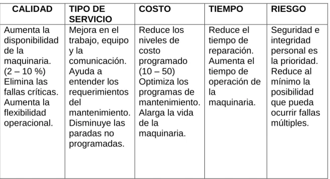 Taba 2.2: Beneficios que trae consigo al usar el RCM  CALIDAD  TIPO DE 