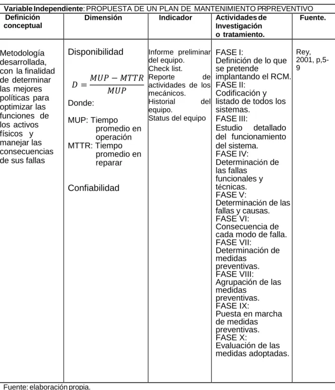 Tabla 2.5: Operacionalización de la variable independiente 