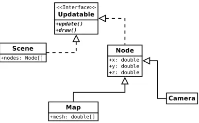 Figura 3.4: Grafo de escena