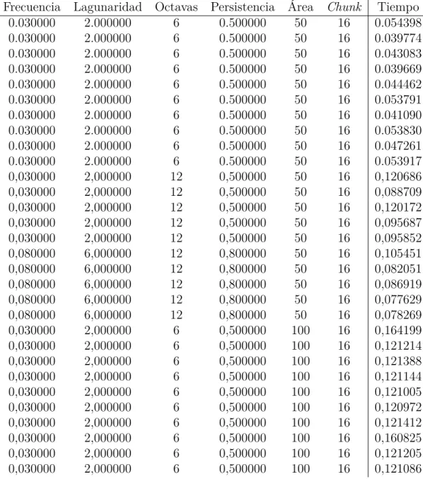 Tabla 4.1: Resultados del algoritmo de Perlin