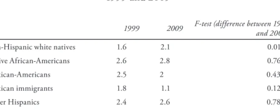 Table 2. Severe mental health condition according to Kessler-6 scale (%),   1999 and 2009