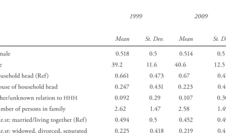 Table 3. Explanatory variables, 1999 and 2009