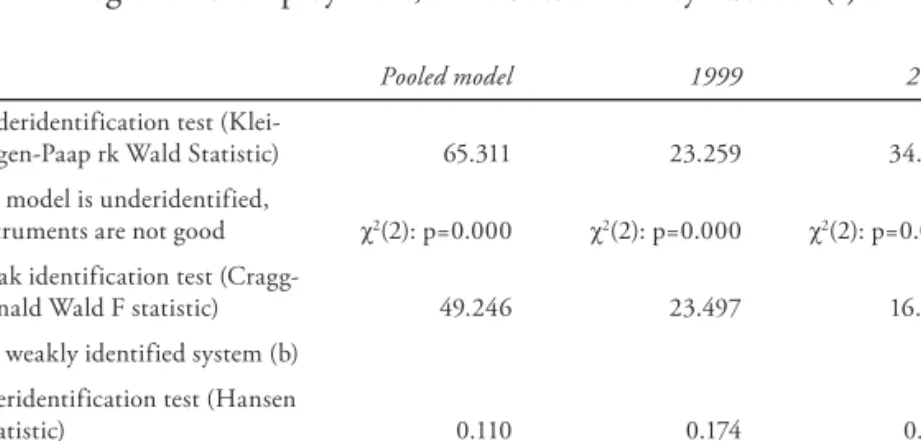 Table 6. Indicative tests of the validity of the instrumental variables:  