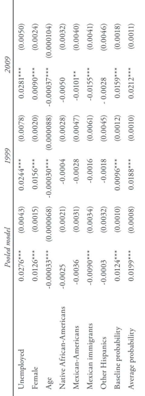 Table 8. Marginal effects of selected variables on mental health problems, 1999 and 200 Pooled model19992009 Unemployed0.0276***(0.0043)0.0244***(0.0078)0.0281***(0.005 Female0.0126***(0.0015)0.0156***(0.0020)0.0090***(0.002 Age-0.00033***(0.000068)-0.0003
