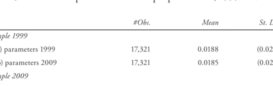 Table 9 shows the impact of the change in the composition and  makes the change in the effects of the parameters even clearer  by listing the out-of-sample predictions