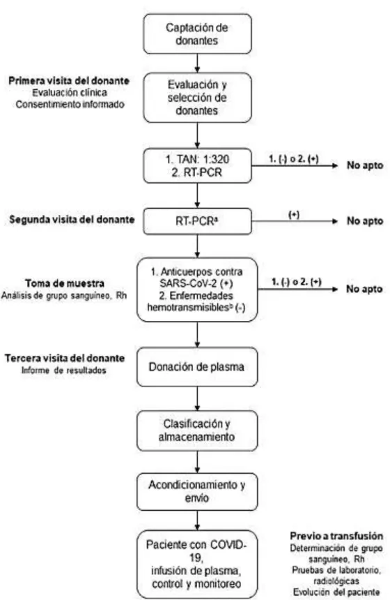 Figura 2 Diagrama de flujo del Protocolo de uso de Plasma Convaleciente.  