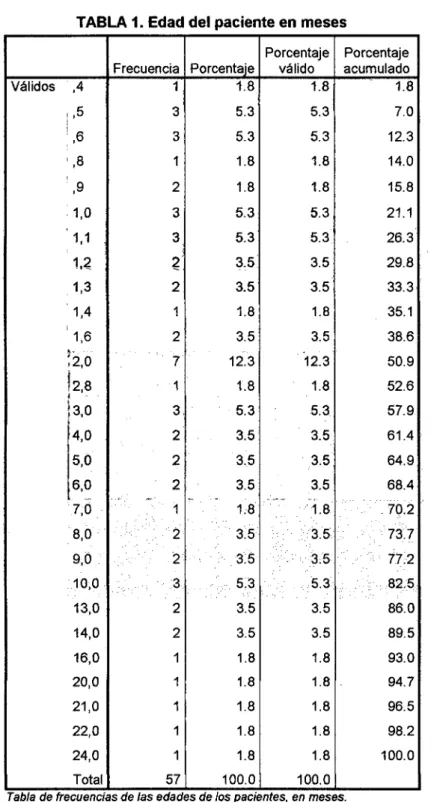 TABLA 1. Edad del paciente en meses 