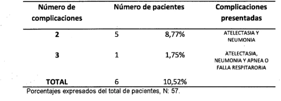 TABLA 9.  Pacientes con complicaciones múltiples  Número de 