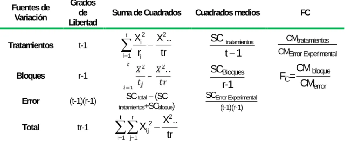 Cuadro  N°  07. Análisis de varianza (ANVA) para de Diseño  de Bloque Completamente al Azar (DBCA)