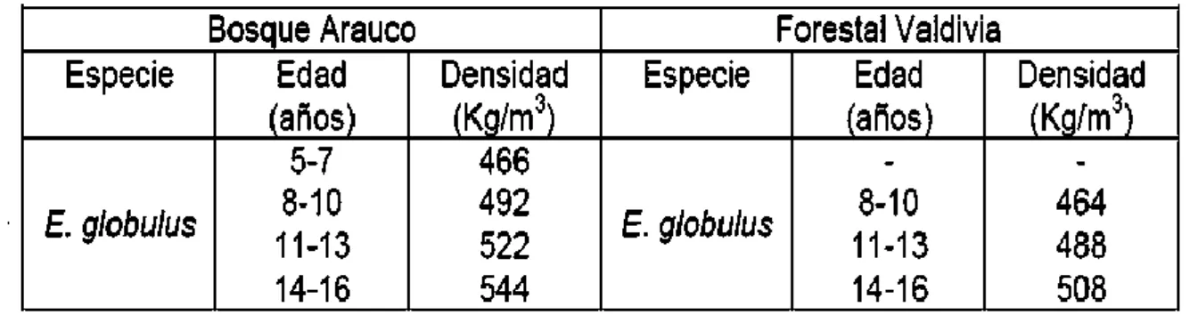 Tabla 1. Densidad básica de la madera de Eucalyptus globulus