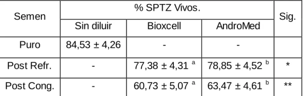 Cuadro  N°8:  Porcentajes  de  espermatozoide  vivos  en  diferentes  momentos  de  conservación y tipo de dilutor
