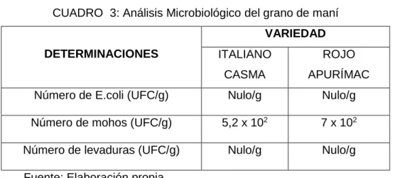 CUADRO  3: Análisis Microbiológico del grano de maní 