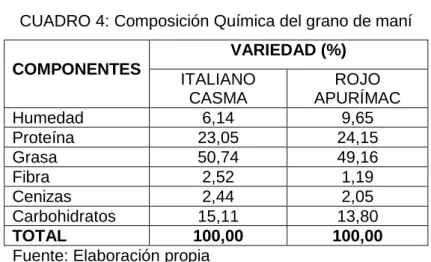 CUADRO 4: Composición Química del grano de maní 