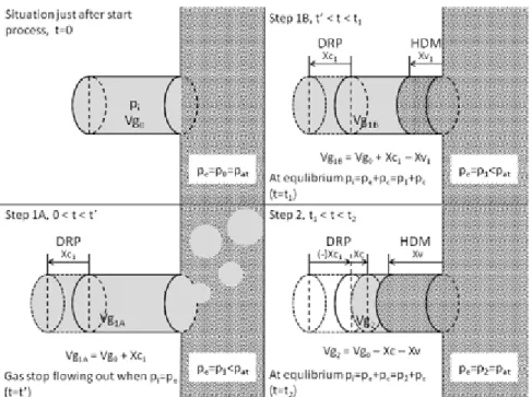 Figura 2: Fenómenos de impregnación al vacío 