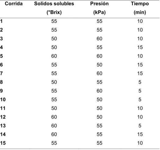 Tabla 4. Matriz experimental propuesto por Box-Behnken utilizando las  variables independientes de este estudio  