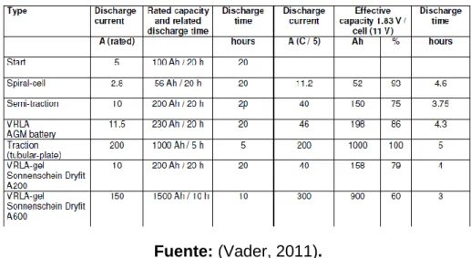 Tabla 2.1: Capacidad en función a la corriente 