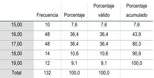Tabla 3: Género