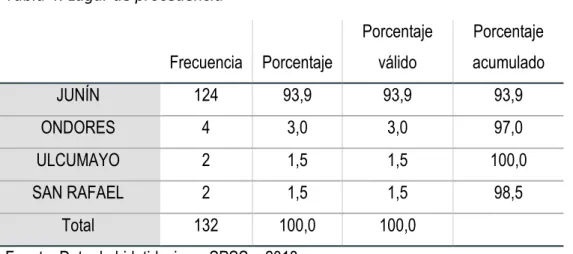 Tabla 5: Cuantas personas viven en casa 