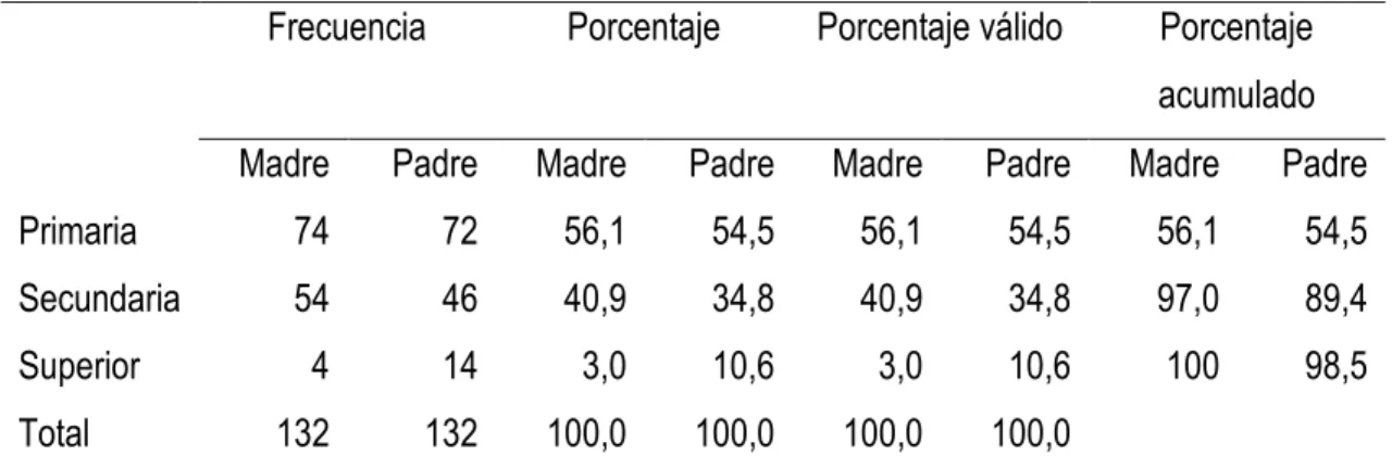 Tabla 7: Habitaciones que tiene la casa 