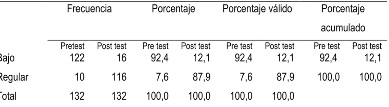 Tabla 17: Conocimiento sobre la desparasitación del perro: pretest – postest
