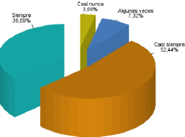 Figura 14. Ítem 7_ Controlo mis emociones para que la comunicación  sea adecuada 