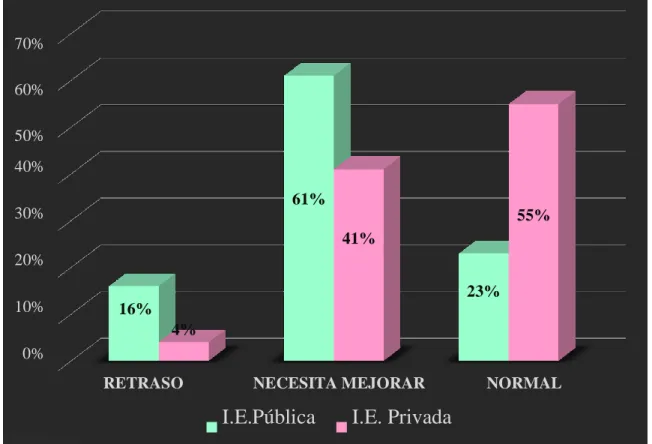 Figura 9. Comparación del lenguaje oral de las instituciones públicas y privadas. Datos obtenidos de la tabla  25
