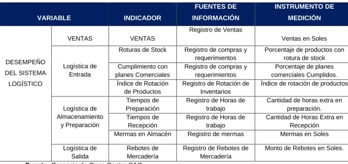 Cuadro N° 1 – Operacionalización de variables