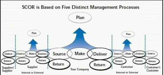 Figura N°17 – SCOR is Base on Five Distinct Managent Processes  
