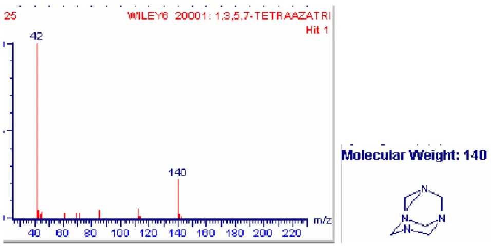 FIGURA 02: Identificación de hexamina a partir de su espectro de masas. 