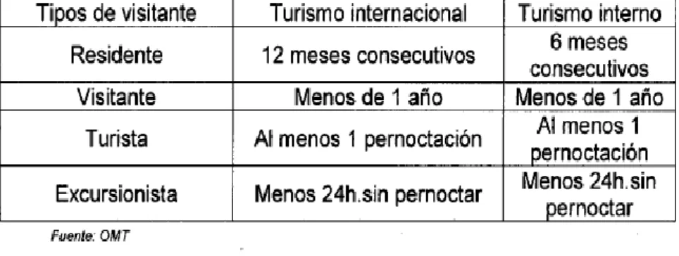 Tabla N°01  DIFERENTES TIPOS DE VISITANTES