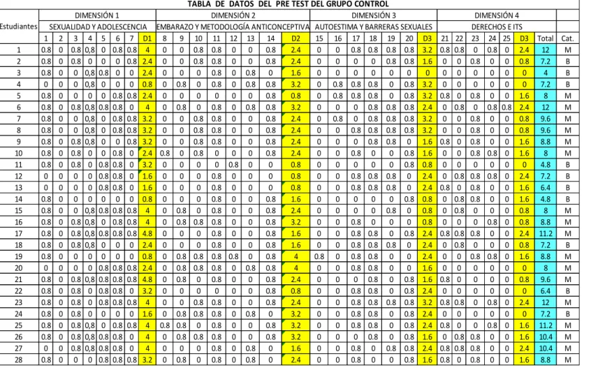 TABLA  DE  DATOS  DEL  PRE TEST DEL GRUPO CONTROL DIMENSIÓN 1 