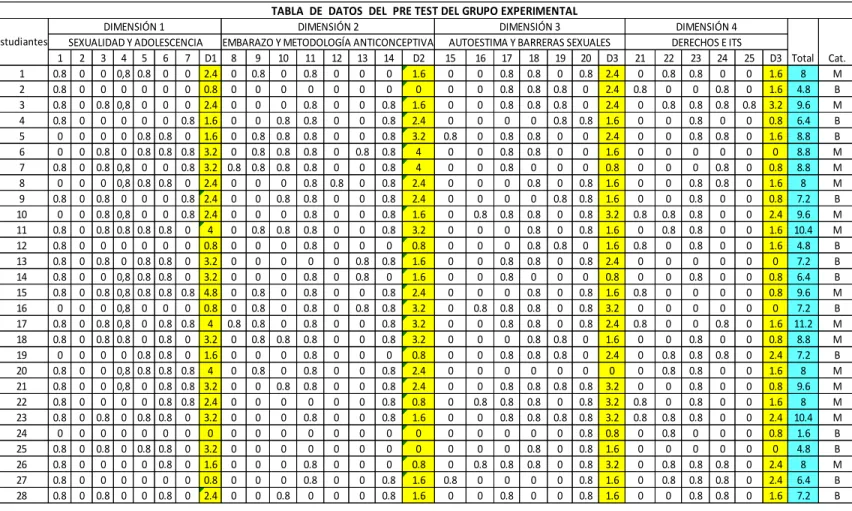 TABLA  DE  DATOS  DEL  PRE TEST DEL GRUPO EXPERIMENTAL Estudiantes