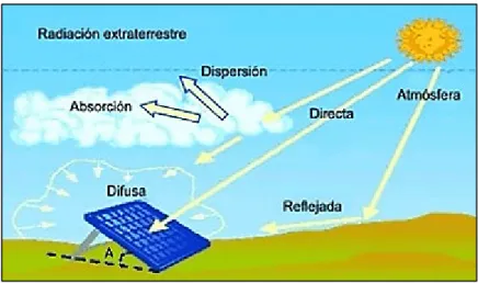 Figura 1 Radiación solar 