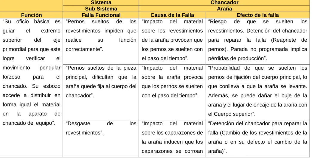 Tabla 4. 4. AMEF de Información del Sub Sistema Araña 