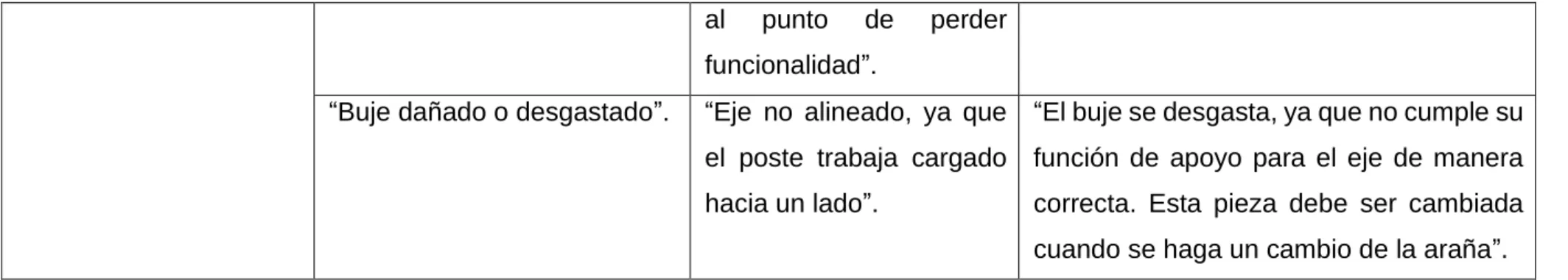 Tabla 4. 5. AMEF de Decisiones del Sub Sistema Araña 