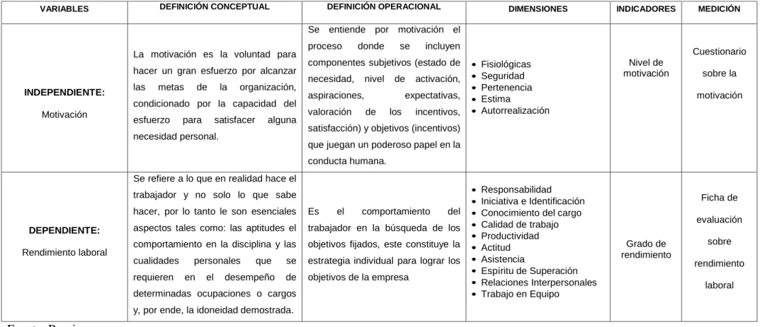Tabla 2: Operacionalización de Variables 