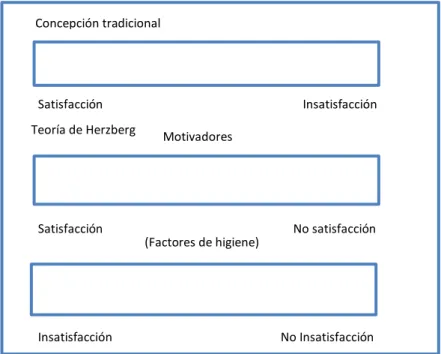 Figura 3: Concepciones antagónicas de la satisfacción-insatisfacción 