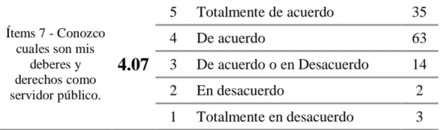Tabla 9: Conozco cuales son mis deberes y derechos como servidor  público. 
