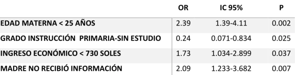 TABLA N° 10. REGRESIÓN LOGÍSTICA  