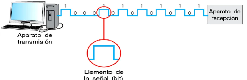 Figura 1: Secuencia de bits 