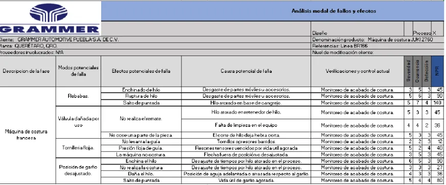 Tabla 2. AMEF antes de implementar acciones recomedadas. . Fuente. Elaboración propia