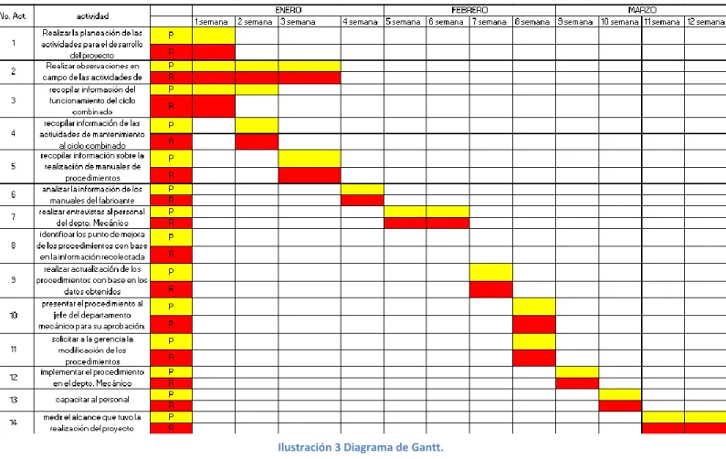 Ilustración 3 Diagrama de Gantt.