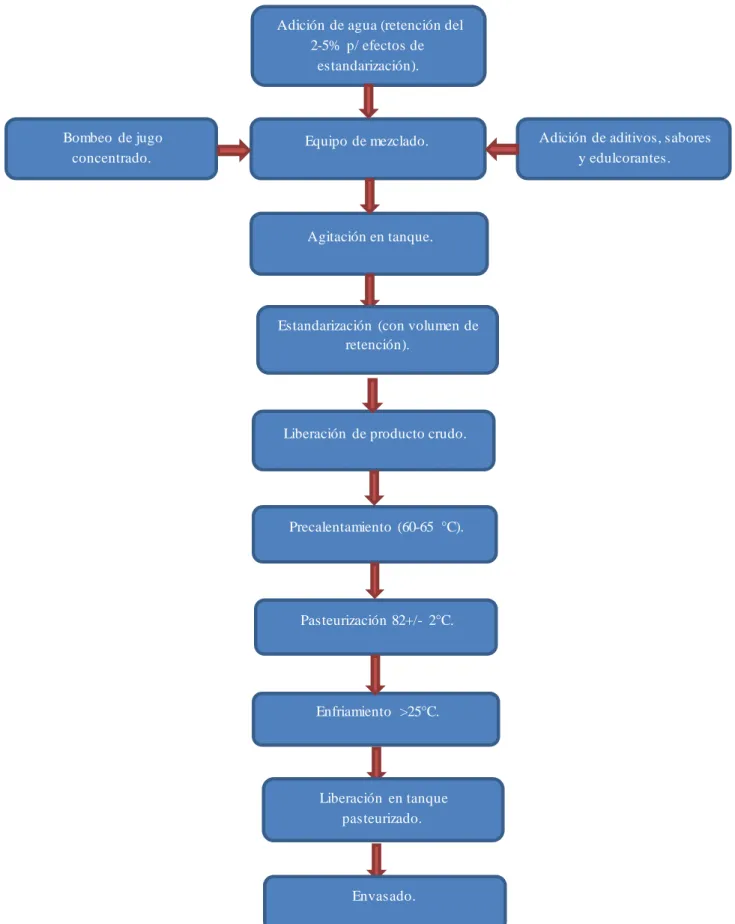 Figura  2. Proceso de elaboración  de bebida saborizada. 