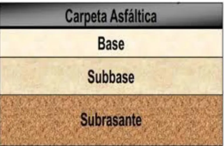 Figura 9. Estructura del pavimento 