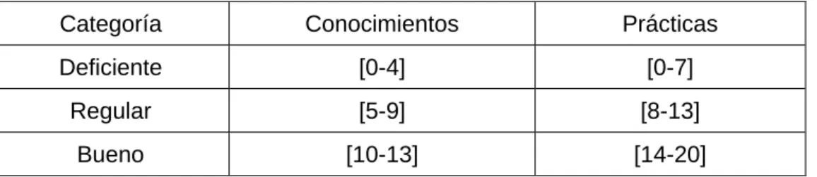Tabla 3 Baremos de la guía de consejería 