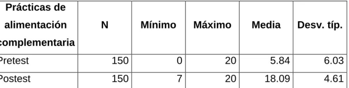 Tabla 12 Puntaje de pretest y postest del conocimiento de alimentación  complementaria 