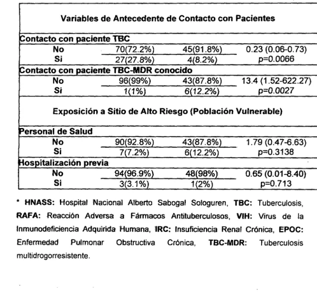 TABLA 2.  Análisis de variables numéricas,  Edad  e  IMC,  en pacientes  con TBC  pulmonar-MOR del HNASS -Callao- Perú,  durante  el  período 