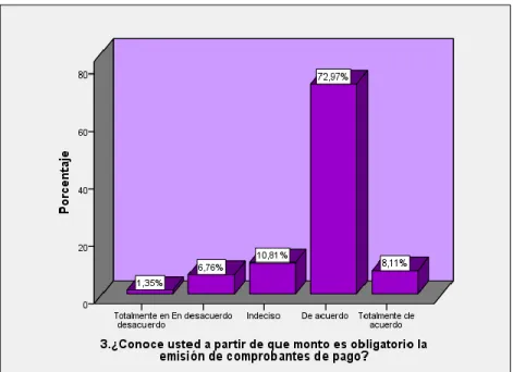 Figura 4 3 Conocimiento de  emisión de comprobantes de pago.