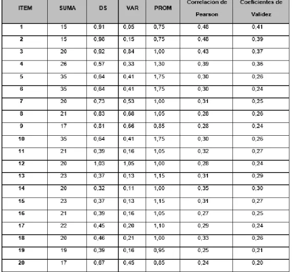 Tabla 4 Coeficientes de Validez ítem - test corregido de la Prueba de  Comprensión lectora 