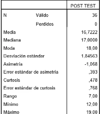 Tabla 8 Estadígrafos que caracterizan los puntajes del post test 